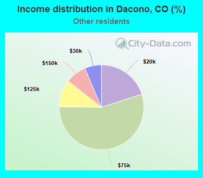 Income distribution in Dacono, CO (%)