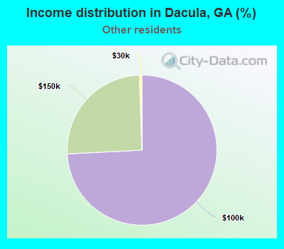 Income distribution in Dacula, GA (%)