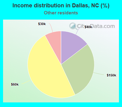Income distribution in Dallas, NC (%)