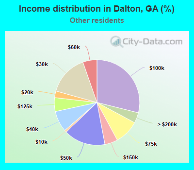 Income distribution in Dalton, GA (%)
