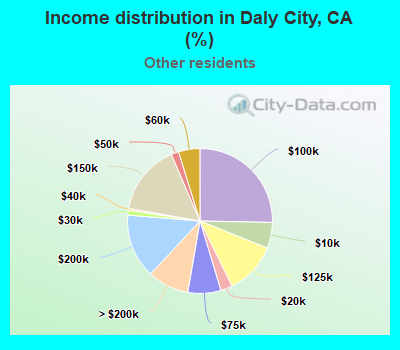 Income distribution in Daly City, CA (%)