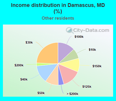 Income distribution in Damascus, MD (%)