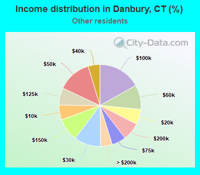 Income distribution in Danbury, CT (%)