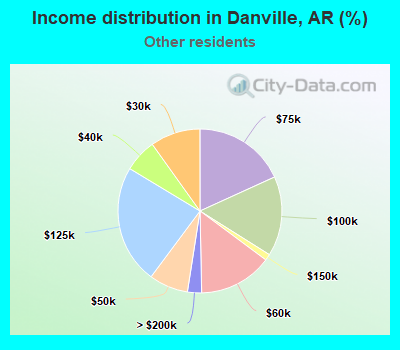 Income distribution in Danville, AR (%)