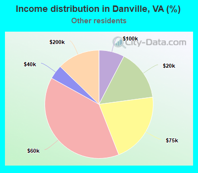 Income distribution in Danville, VA (%)