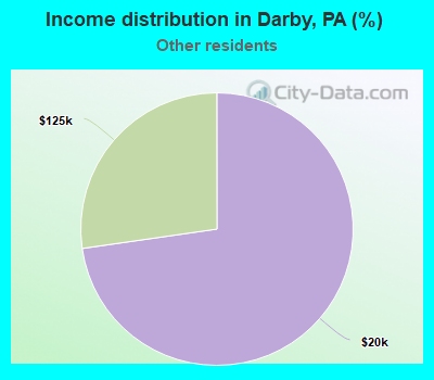 Income distribution in Darby, PA (%)