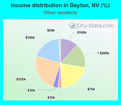 Income distribution in Dayton, NV (%)