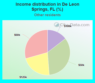 Income distribution in De Leon Springs, FL (%)