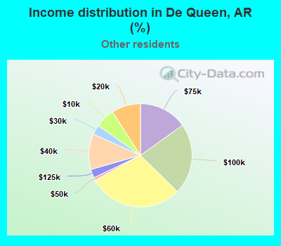 Income distribution in De Queen, AR (%)