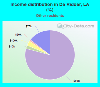 Income distribution in De Ridder, LA (%)