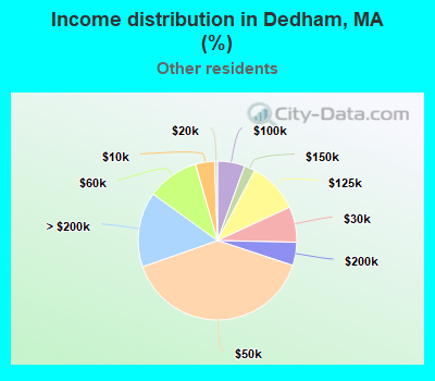 Income distribution in Dedham, MA (%)