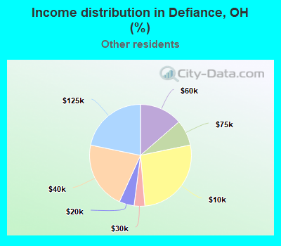 Income distribution in Defiance, OH (%)