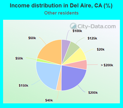 Income distribution in Del Aire, CA (%)