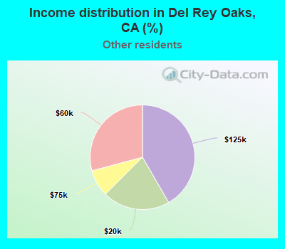 Income distribution in Del Rey Oaks, CA (%)