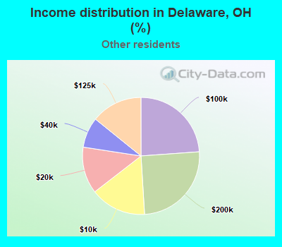 Income distribution in Delaware, OH (%)
