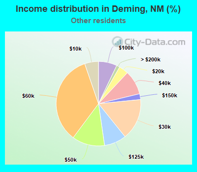 Income distribution in Deming, NM (%)