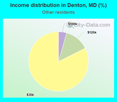 Income distribution in Denton, MD (%)