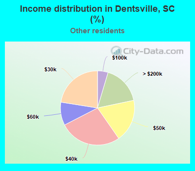 Income distribution in Dentsville, SC (%)