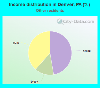 Income distribution in Denver, PA (%)