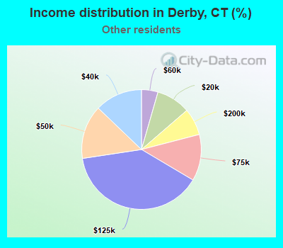 Income distribution in Derby, CT (%)