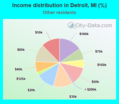 Income distribution in Detroit, MI (%)