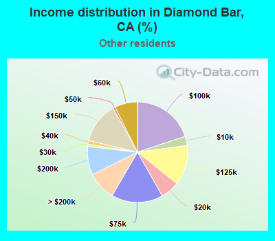 Income distribution in Diamond Bar, CA (%)