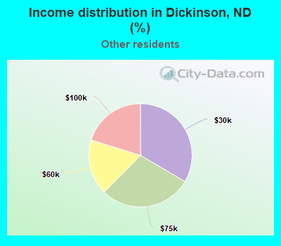 Income distribution in Dickinson, ND (%)