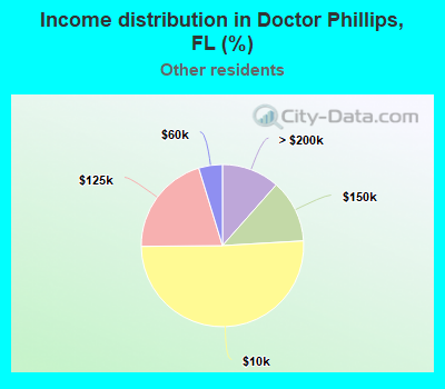 Income distribution in Doctor Phillips, FL (%)
