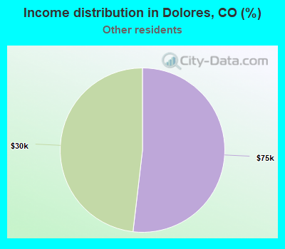 Income distribution in Dolores, CO (%)