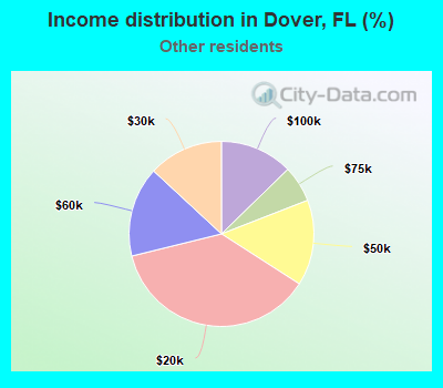 Income distribution in Dover, FL (%)