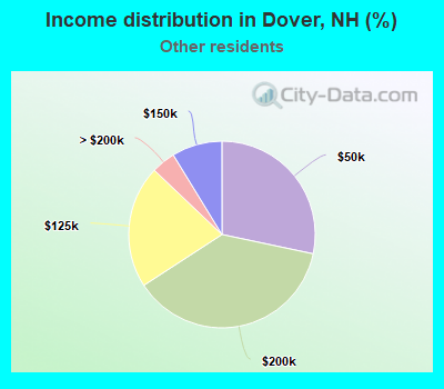 Income distribution in Dover, NH (%)