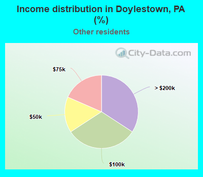 Income distribution in Doylestown, PA (%)