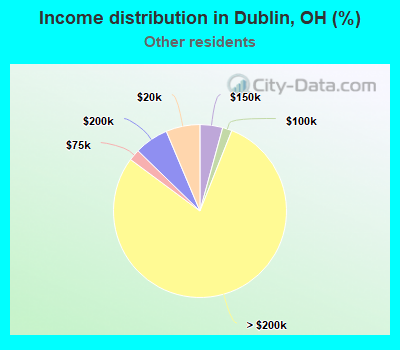 Income distribution in Dublin, OH (%)