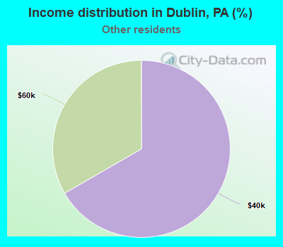 Income distribution in Dublin, PA (%)
