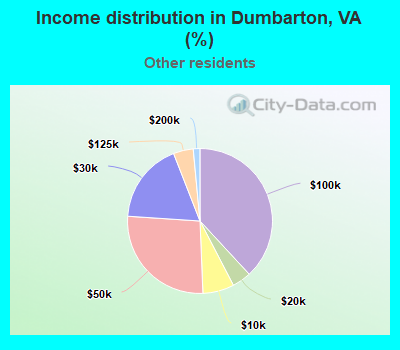 Income distribution in Dumbarton, VA (%)