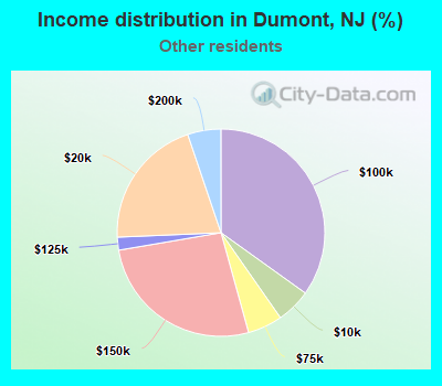 Income distribution in Dumont, NJ (%)