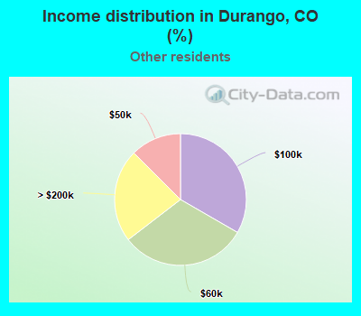 Income distribution in Durango, CO (%)