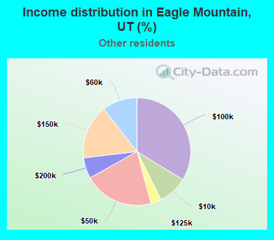 Income distribution in Eagle Mountain, UT (%)