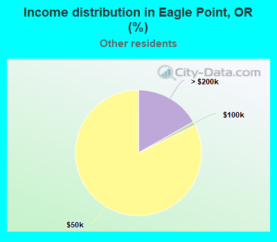 Income distribution in Eagle Point, OR (%)