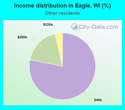 Income distribution in Eagle, WI (%)