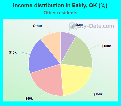 Income distribution in Eakly, OK (%)