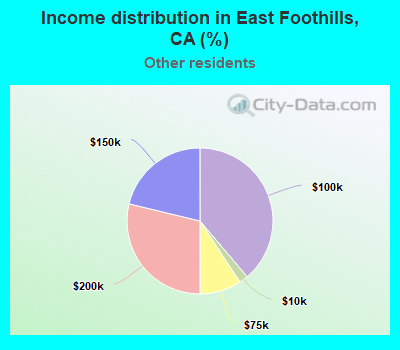 Income distribution in East Foothills, CA (%)