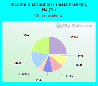 Income distribution in East Franklin, NJ (%)