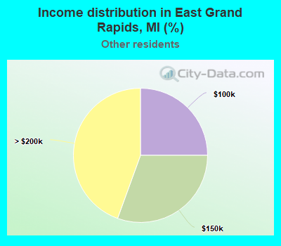 Income distribution in East Grand Rapids, MI (%)