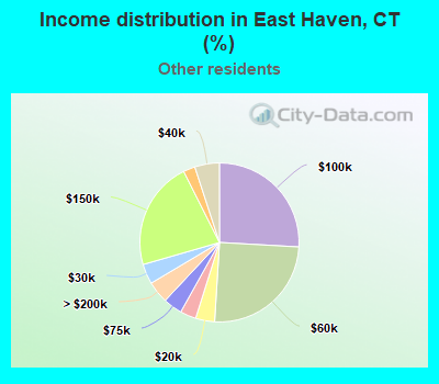 Income distribution in East Haven, CT (%)