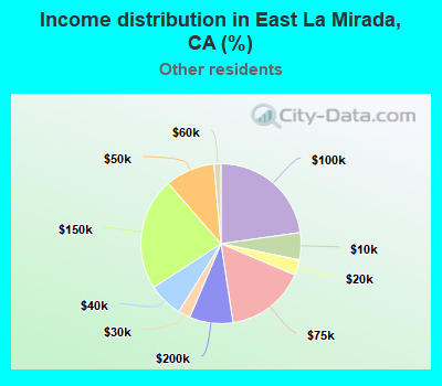 Income distribution in East La Mirada, CA (%)