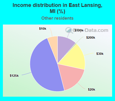 Income distribution in East Lansing, MI (%)