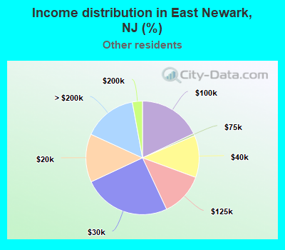 Income distribution in East Newark, NJ (%)