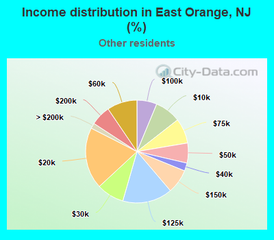 Income distribution in East Orange, NJ (%)