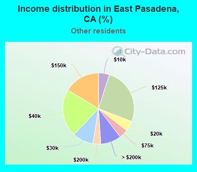 Income distribution in East Pasadena, CA (%)